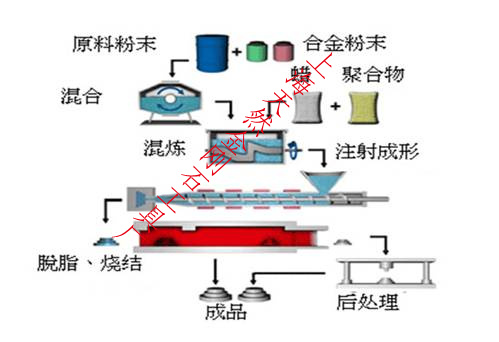 粉末冶金技術(shù)