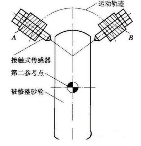 進口數(shù)控磨床中誤差補償與砂輪修整的問題