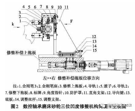 滾子軸承內(nèi)圈滾道凸度磨削砂輪的修整